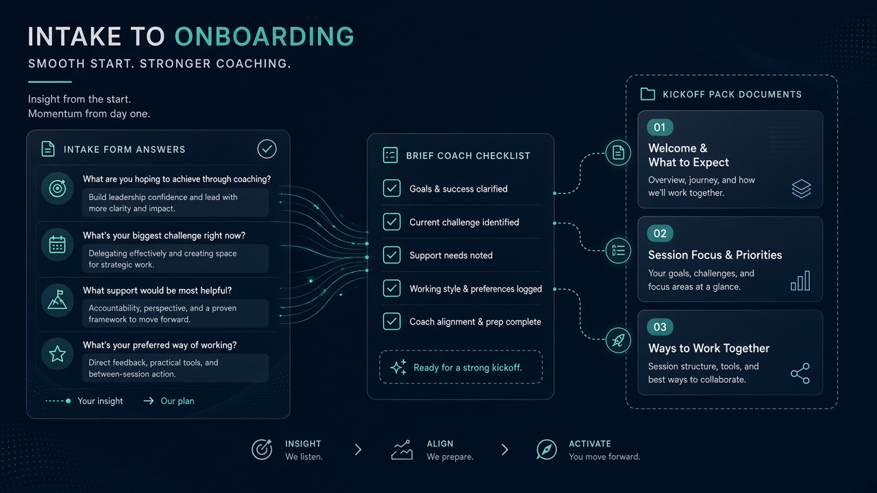 Illustrative coach intake-to-onboarding visual